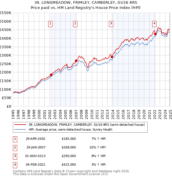 39, LONGMEADOW, FRIMLEY, CAMBERLEY, GU16 8RS: Price paid vs HM Land Registry's House Price Index