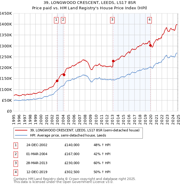 39, LONGWOOD CRESCENT, LEEDS, LS17 8SR: Price paid vs HM Land Registry's House Price Index