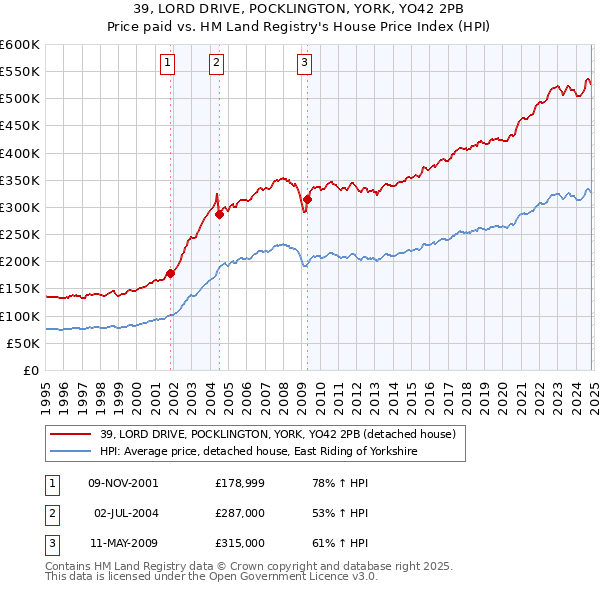 39, LORD DRIVE, POCKLINGTON, YORK, YO42 2PB: Price paid vs HM Land Registry's House Price Index