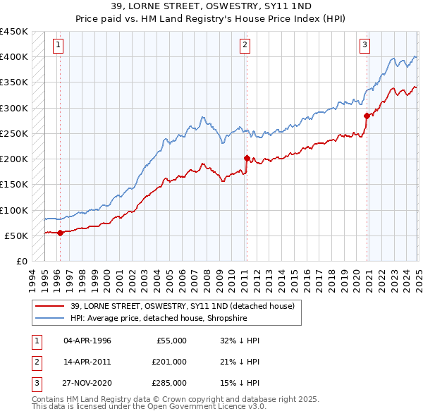 39, LORNE STREET, OSWESTRY, SY11 1ND: Price paid vs HM Land Registry's House Price Index