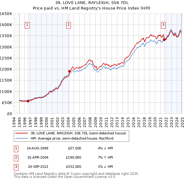 39, LOVE LANE, RAYLEIGH, SS6 7DL: Price paid vs HM Land Registry's House Price Index