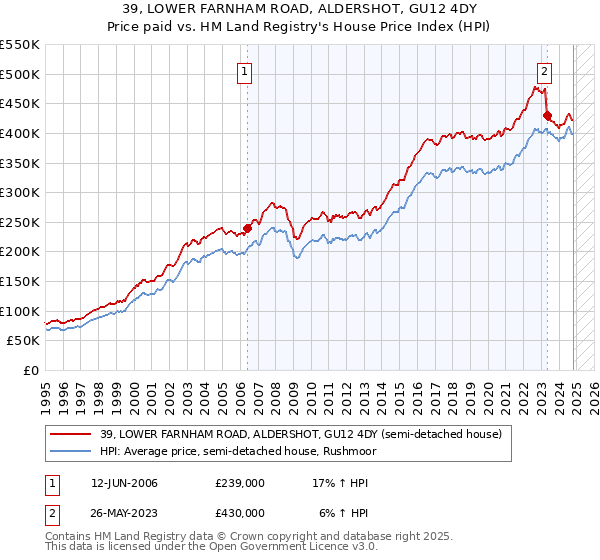 39, LOWER FARNHAM ROAD, ALDERSHOT, GU12 4DY: Price paid vs HM Land Registry's House Price Index