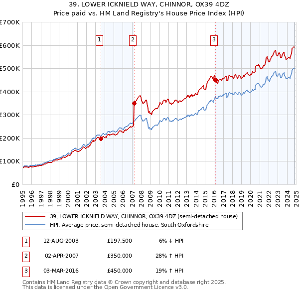 39, LOWER ICKNIELD WAY, CHINNOR, OX39 4DZ: Price paid vs HM Land Registry's House Price Index