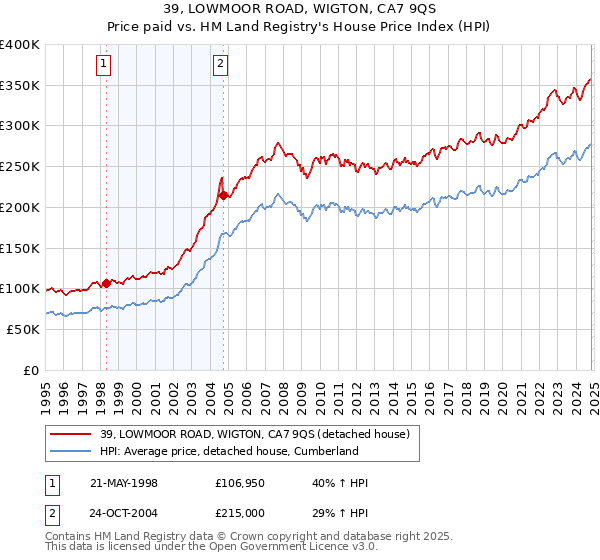 39, LOWMOOR ROAD, WIGTON, CA7 9QS: Price paid vs HM Land Registry's House Price Index