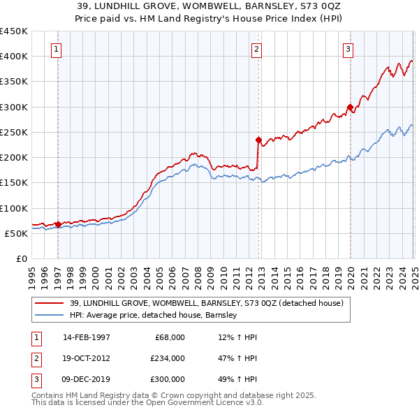 39, LUNDHILL GROVE, WOMBWELL, BARNSLEY, S73 0QZ: Price paid vs HM Land Registry's House Price Index