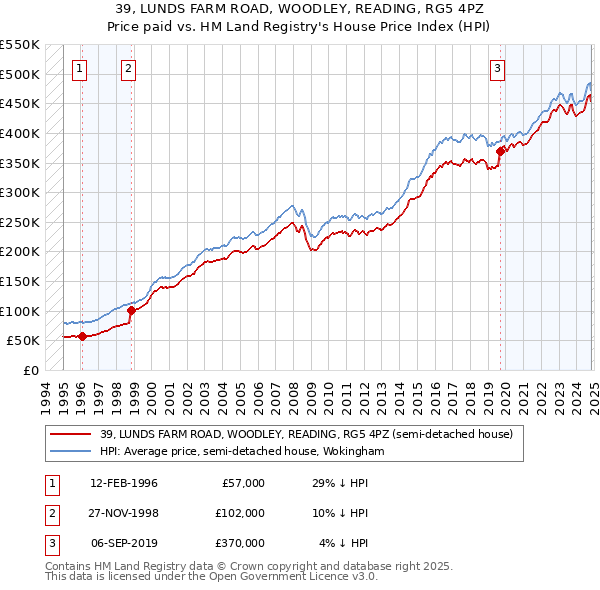 39, LUNDS FARM ROAD, WOODLEY, READING, RG5 4PZ: Price paid vs HM Land Registry's House Price Index