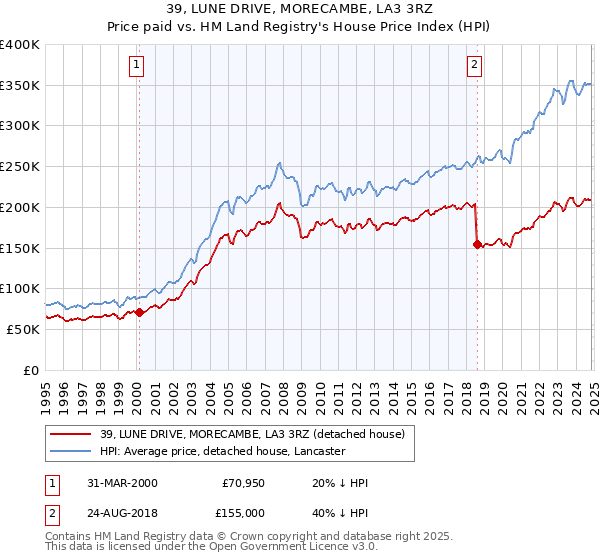 39, LUNE DRIVE, MORECAMBE, LA3 3RZ: Price paid vs HM Land Registry's House Price Index