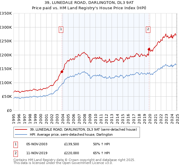 39, LUNEDALE ROAD, DARLINGTON, DL3 9AT: Price paid vs HM Land Registry's House Price Index