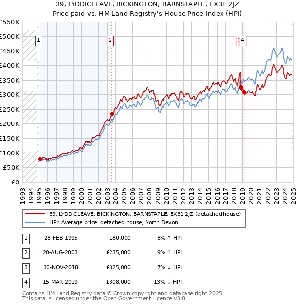 39, LYDDICLEAVE, BICKINGTON, BARNSTAPLE, EX31 2JZ: Price paid vs HM Land Registry's House Price Index