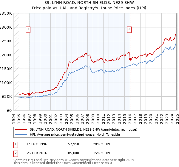 39, LYNN ROAD, NORTH SHIELDS, NE29 8HW: Price paid vs HM Land Registry's House Price Index