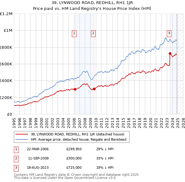 39, LYNWOOD ROAD, REDHILL, RH1 1JR: Price paid vs HM Land Registry's House Price Index