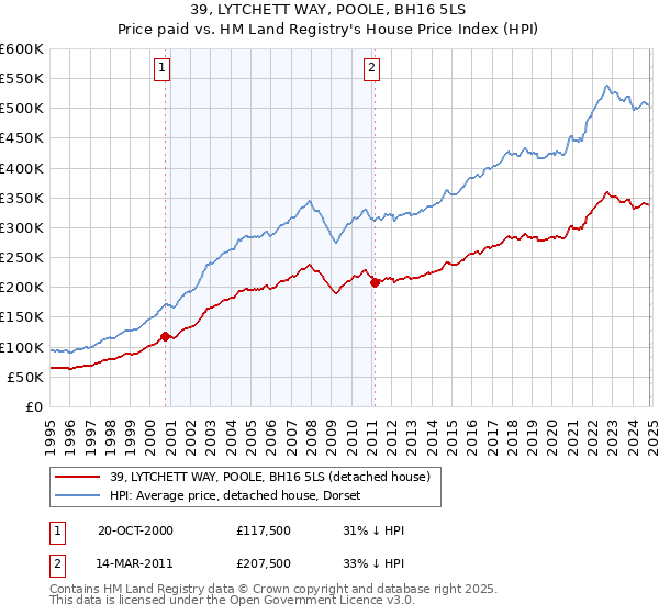 39, LYTCHETT WAY, POOLE, BH16 5LS: Price paid vs HM Land Registry's House Price Index