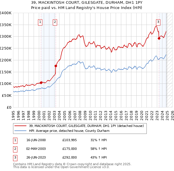 39, MACKINTOSH COURT, GILESGATE, DURHAM, DH1 1PY: Price paid vs HM Land Registry's House Price Index