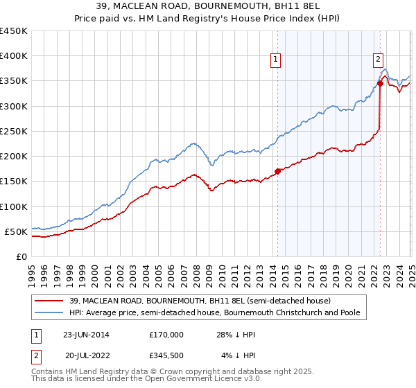 39, MACLEAN ROAD, BOURNEMOUTH, BH11 8EL: Price paid vs HM Land Registry's House Price Index