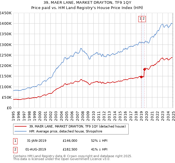 39, MAER LANE, MARKET DRAYTON, TF9 1QY: Price paid vs HM Land Registry's House Price Index