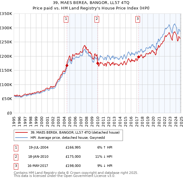 39, MAES BEREA, BANGOR, LL57 4TQ: Price paid vs HM Land Registry's House Price Index