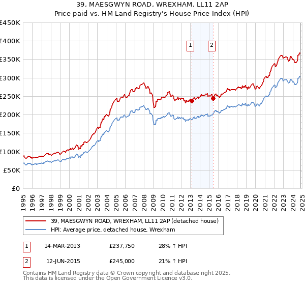 39, MAESGWYN ROAD, WREXHAM, LL11 2AP: Price paid vs HM Land Registry's House Price Index