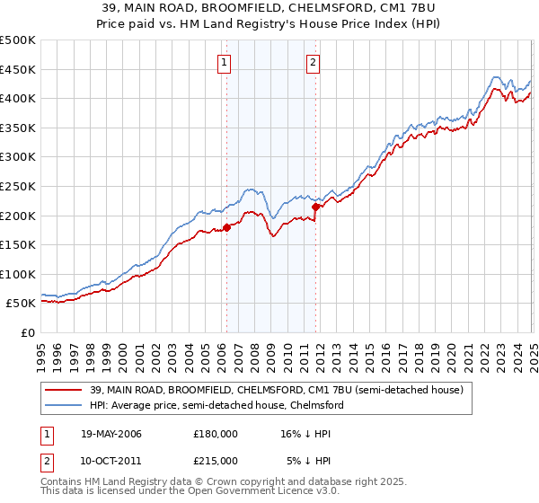 39, MAIN ROAD, BROOMFIELD, CHELMSFORD, CM1 7BU: Price paid vs HM Land Registry's House Price Index