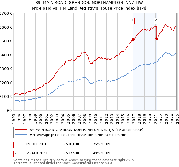 39, MAIN ROAD, GRENDON, NORTHAMPTON, NN7 1JW: Price paid vs HM Land Registry's House Price Index