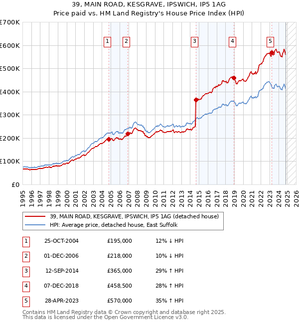 39, MAIN ROAD, KESGRAVE, IPSWICH, IP5 1AG: Price paid vs HM Land Registry's House Price Index