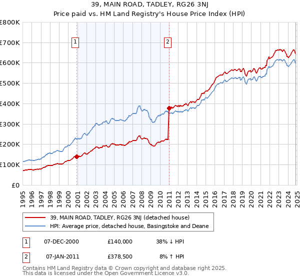 39, MAIN ROAD, TADLEY, RG26 3NJ: Price paid vs HM Land Registry's House Price Index