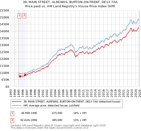 39, MAIN STREET, ALREWAS, BURTON-ON-TRENT, DE13 7AA: Price paid vs HM Land Registry's House Price Index