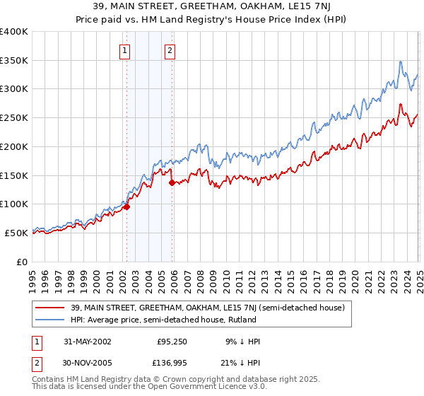 39, MAIN STREET, GREETHAM, OAKHAM, LE15 7NJ: Price paid vs HM Land Registry's House Price Index