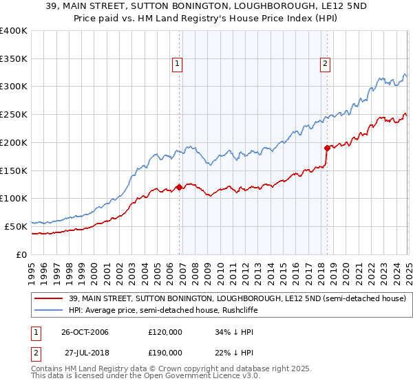 39, MAIN STREET, SUTTON BONINGTON, LOUGHBOROUGH, LE12 5ND: Price paid vs HM Land Registry's House Price Index