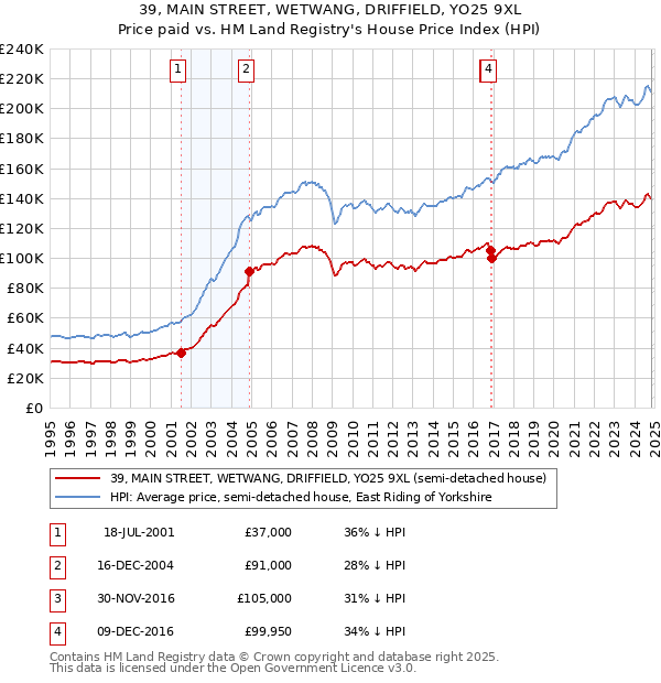 39, MAIN STREET, WETWANG, DRIFFIELD, YO25 9XL: Price paid vs HM Land Registry's House Price Index