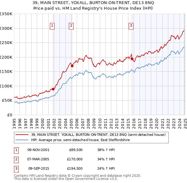 39, MAIN STREET, YOXALL, BURTON-ON-TRENT, DE13 8NQ: Price paid vs HM Land Registry's House Price Index