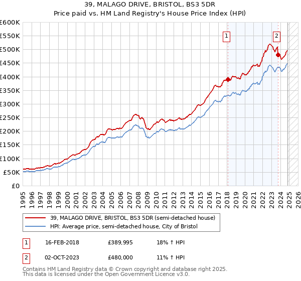 39, MALAGO DRIVE, BRISTOL, BS3 5DR: Price paid vs HM Land Registry's House Price Index