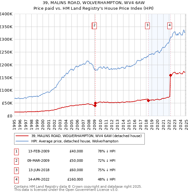 39, MALINS ROAD, WOLVERHAMPTON, WV4 6AW: Price paid vs HM Land Registry's House Price Index