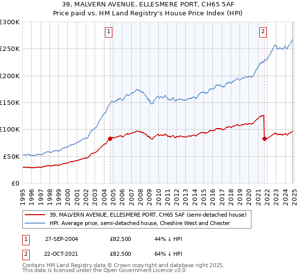 39, MALVERN AVENUE, ELLESMERE PORT, CH65 5AF: Price paid vs HM Land Registry's House Price Index