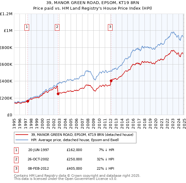 39, MANOR GREEN ROAD, EPSOM, KT19 8RN: Price paid vs HM Land Registry's House Price Index