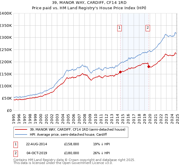 39, MANOR WAY, CARDIFF, CF14 1RD: Price paid vs HM Land Registry's House Price Index