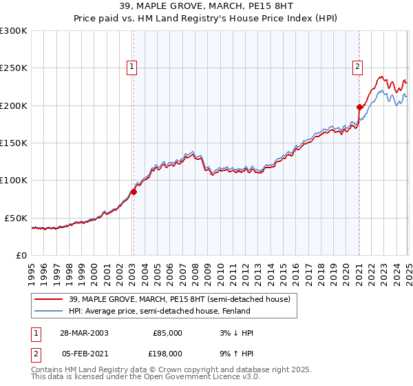 39, MAPLE GROVE, MARCH, PE15 8HT: Price paid vs HM Land Registry's House Price Index