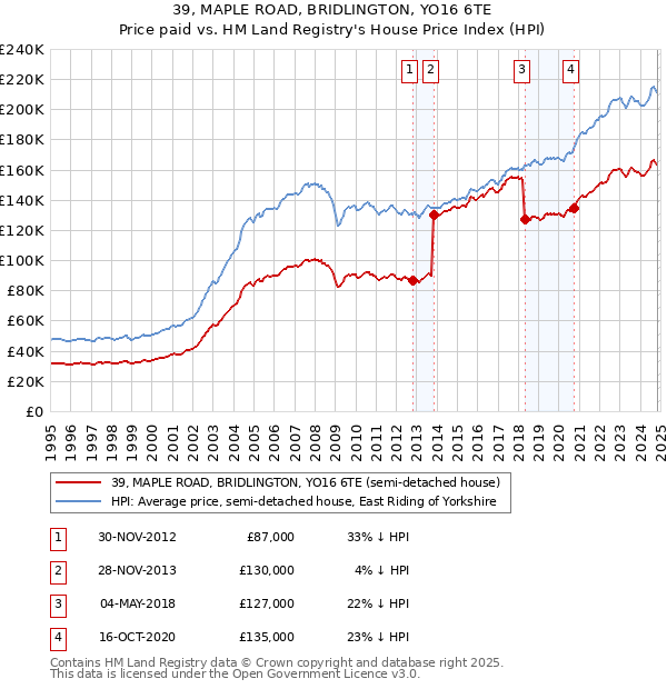 39, MAPLE ROAD, BRIDLINGTON, YO16 6TE: Price paid vs HM Land Registry's House Price Index