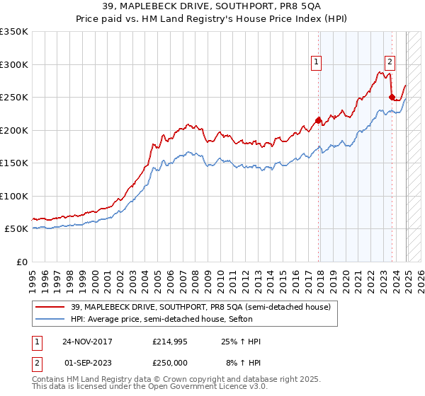 39, MAPLEBECK DRIVE, SOUTHPORT, PR8 5QA: Price paid vs HM Land Registry's House Price Index