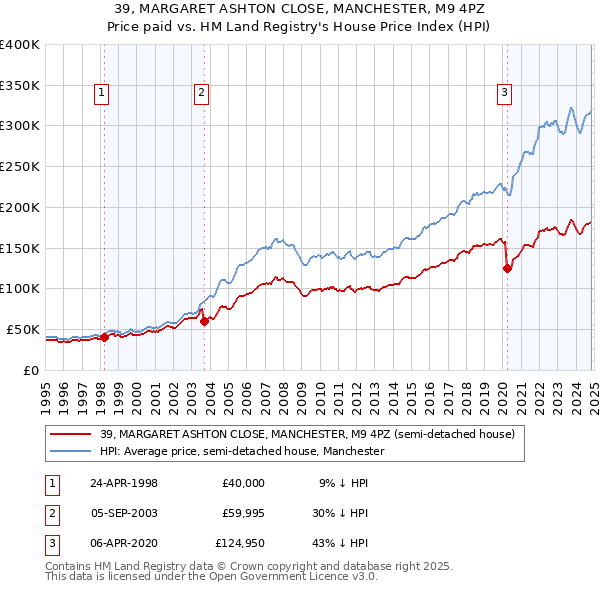 39, MARGARET ASHTON CLOSE, MANCHESTER, M9 4PZ: Price paid vs HM Land Registry's House Price Index