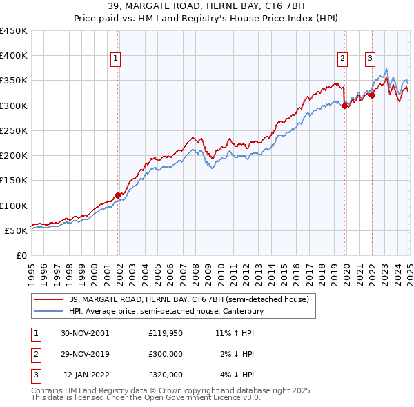 39, MARGATE ROAD, HERNE BAY, CT6 7BH: Price paid vs HM Land Registry's House Price Index