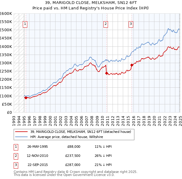 39, MARIGOLD CLOSE, MELKSHAM, SN12 6FT: Price paid vs HM Land Registry's House Price Index