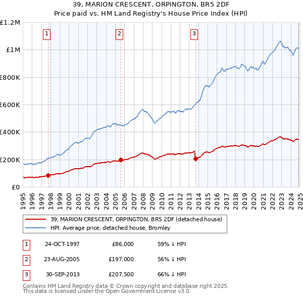 39, MARION CRESCENT, ORPINGTON, BR5 2DF: Price paid vs HM Land Registry's House Price Index