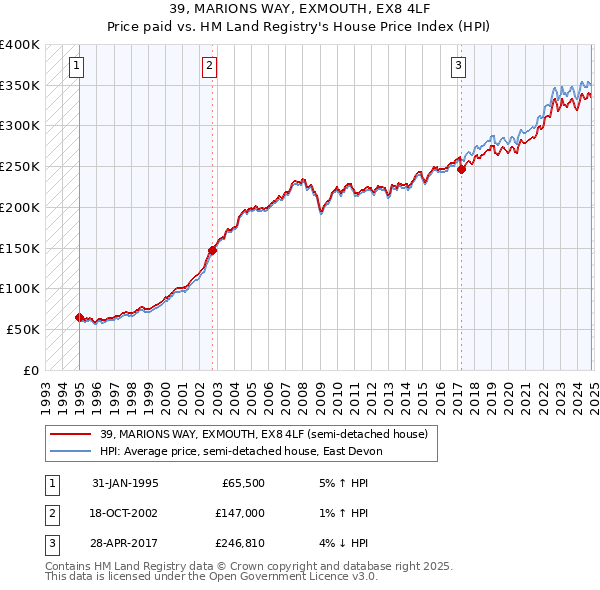 39, MARIONS WAY, EXMOUTH, EX8 4LF: Price paid vs HM Land Registry's House Price Index