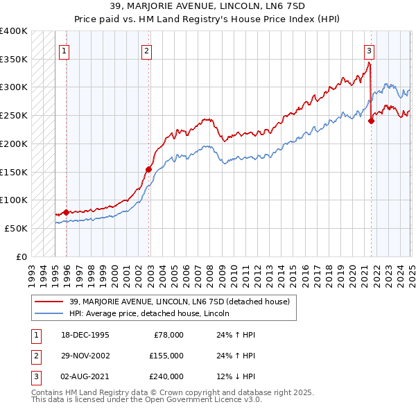 39, MARJORIE AVENUE, LINCOLN, LN6 7SD: Price paid vs HM Land Registry's House Price Index