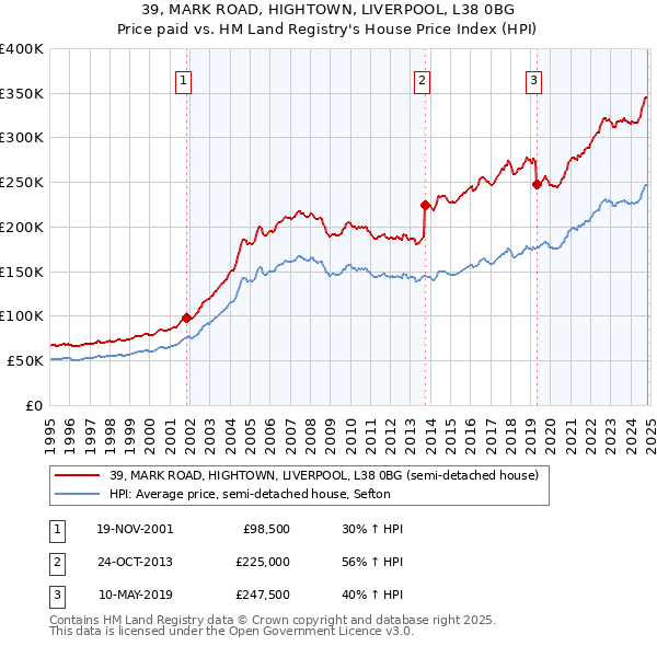 39, MARK ROAD, HIGHTOWN, LIVERPOOL, L38 0BG: Price paid vs HM Land Registry's House Price Index