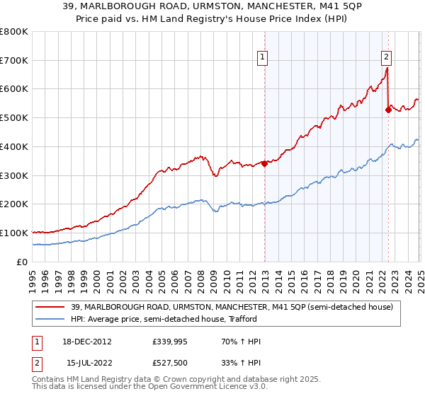 39, MARLBOROUGH ROAD, URMSTON, MANCHESTER, M41 5QP: Price paid vs HM Land Registry's House Price Index