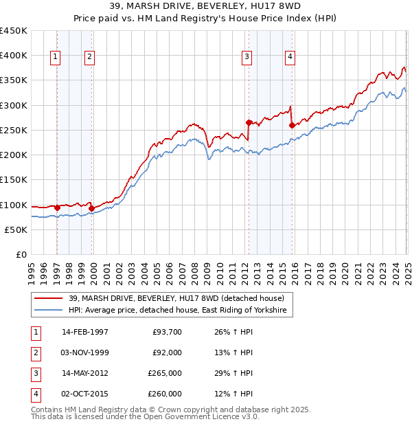 39, MARSH DRIVE, BEVERLEY, HU17 8WD: Price paid vs HM Land Registry's House Price Index