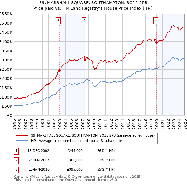 39, MARSHALL SQUARE, SOUTHAMPTON, SO15 2PB: Price paid vs HM Land Registry's House Price Index