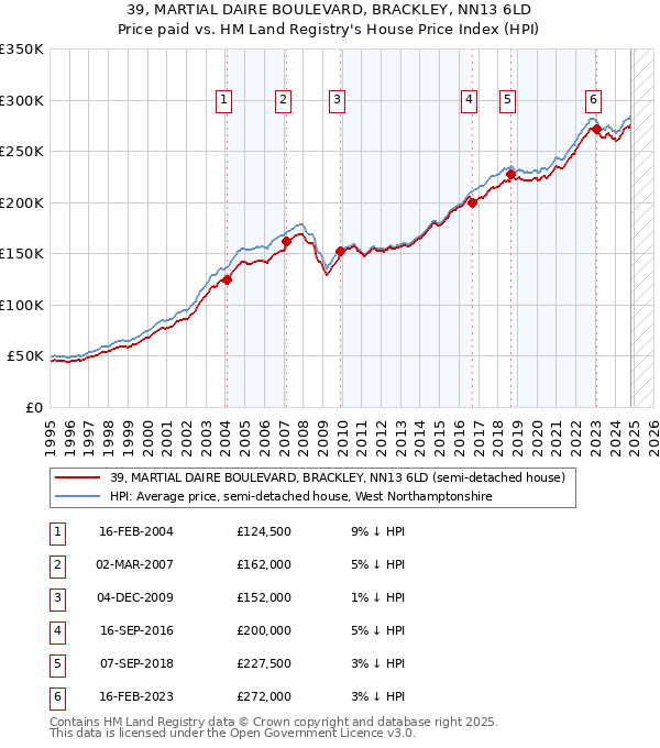 39, MARTIAL DAIRE BOULEVARD, BRACKLEY, NN13 6LD: Price paid vs HM Land Registry's House Price Index