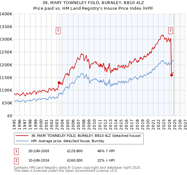 39, MARY TOWNELEY FOLD, BURNLEY, BB10 4LZ: Price paid vs HM Land Registry's House Price Index